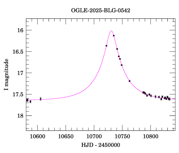Event light curve