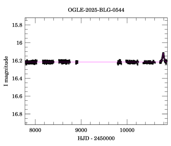 Light curve
