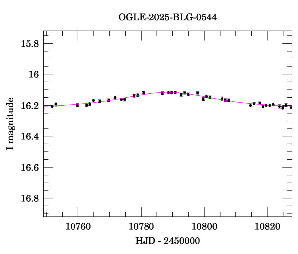 Event light curve