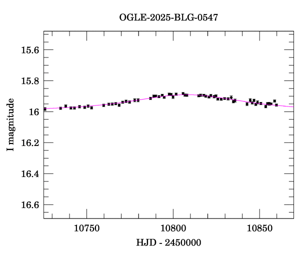 Event light curve