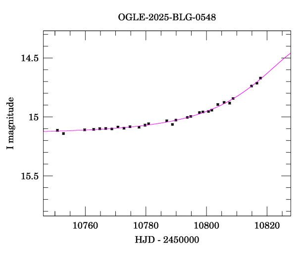Event light curve
