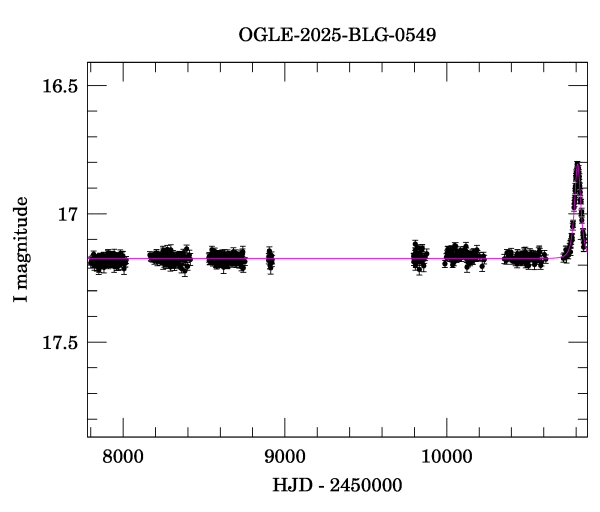 Light curve