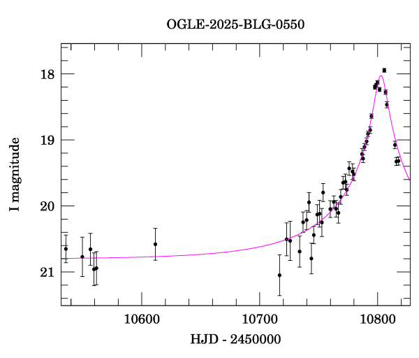 Event light curve