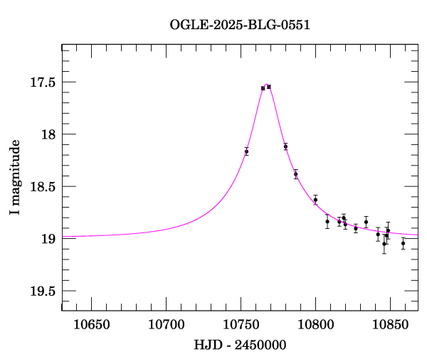 Event light curve