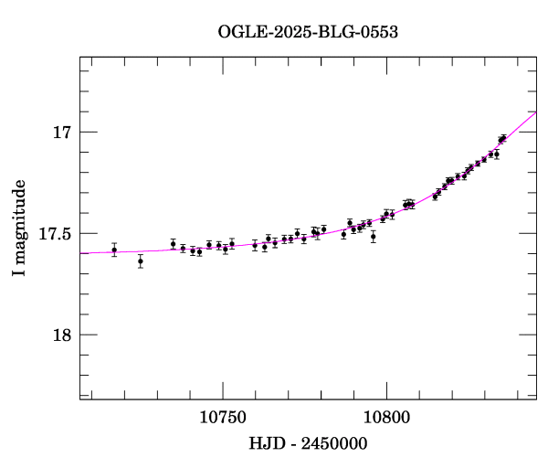 Event light curve