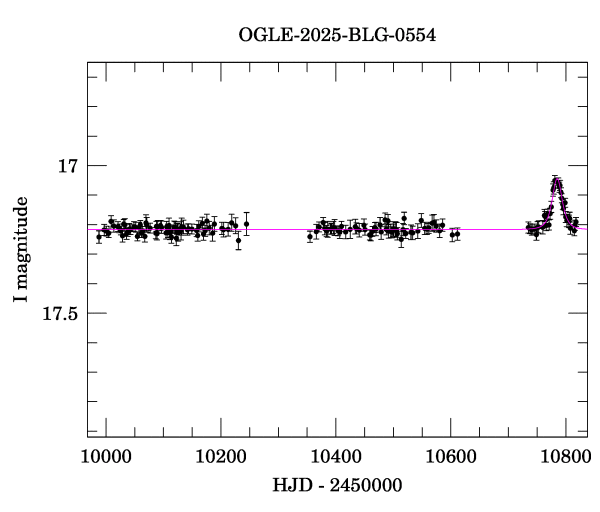 Light curve