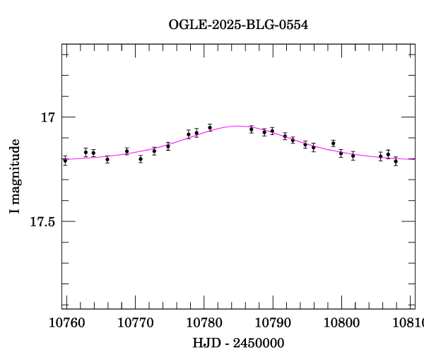 Event light curve