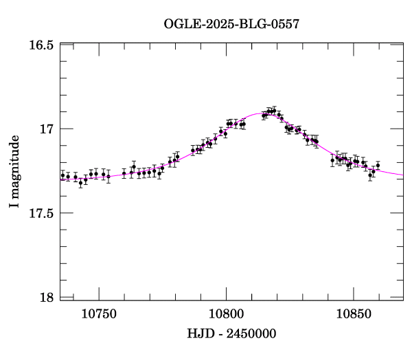 Event light curve
