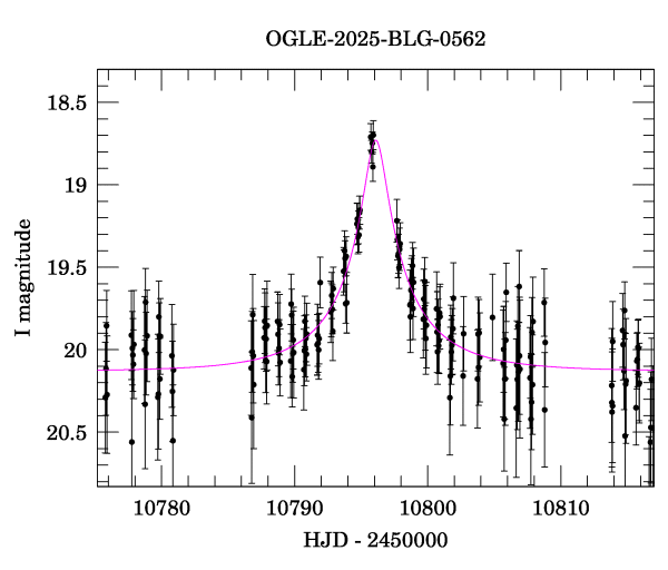 Event light curve