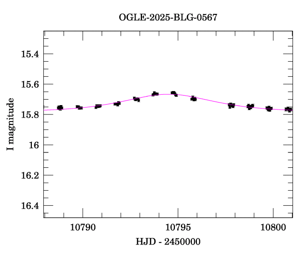 Event light curve