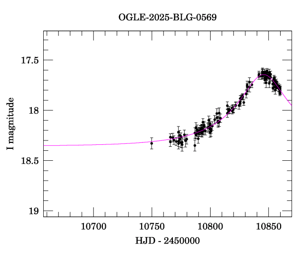 Event light curve