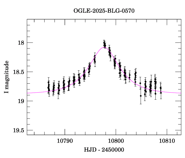 Event light curve