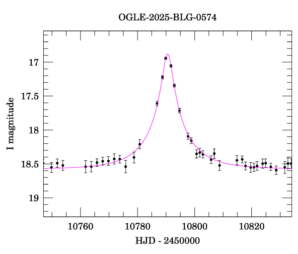 Event light curve