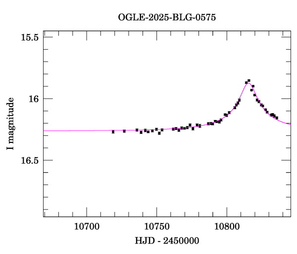 Event light curve