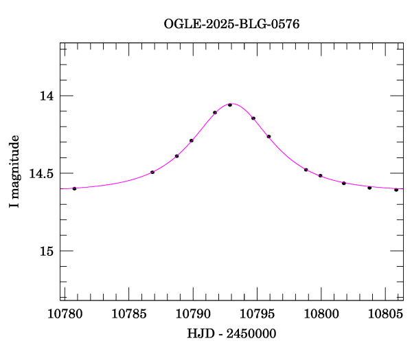Event light curve