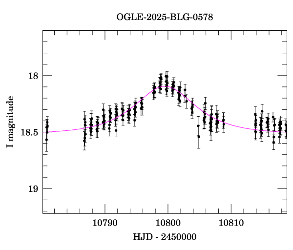 Event light curve