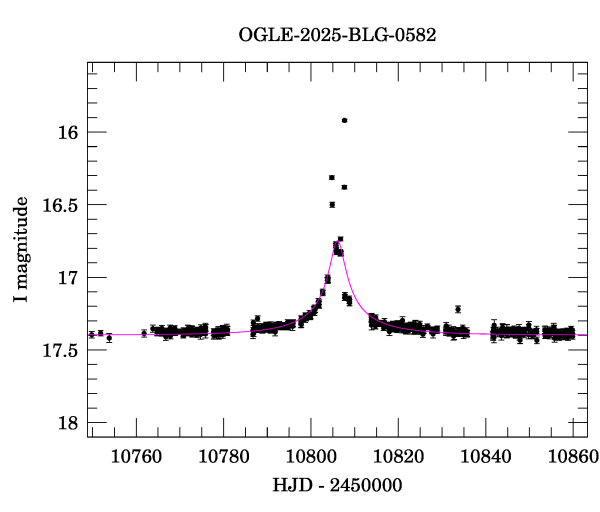 Event light curve