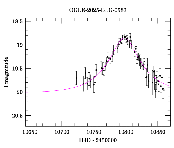 Event light curve
