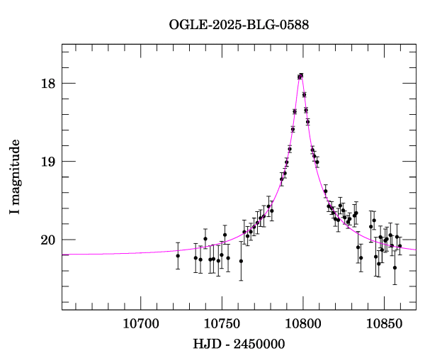Event light curve