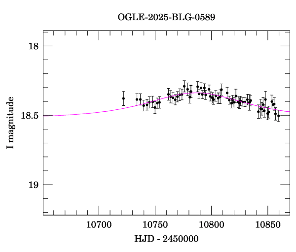 Event light curve