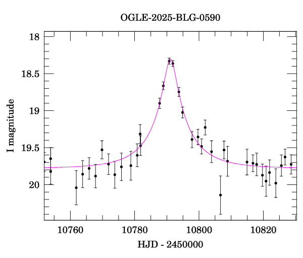 Event light curve
