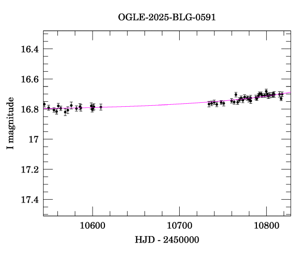 Event light curve