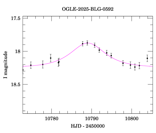 Event light curve