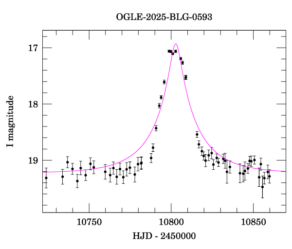 Event light curve
