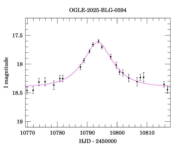 Event light curve