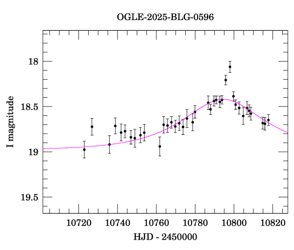 Event light curve