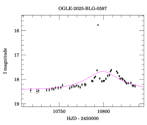 Event light curve