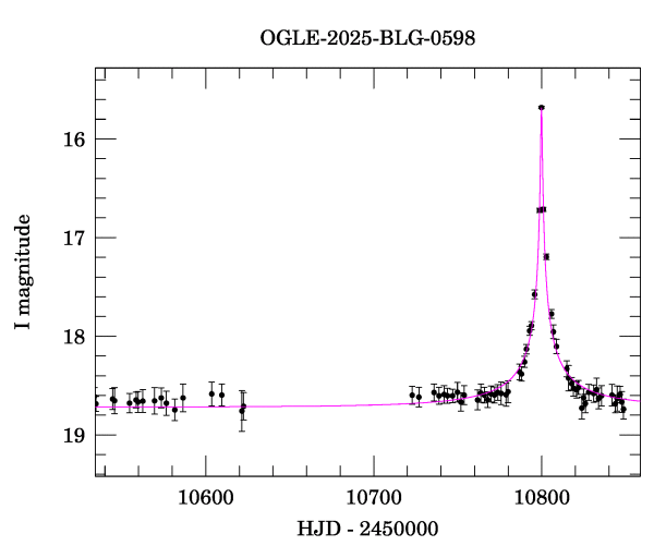 Event light curve