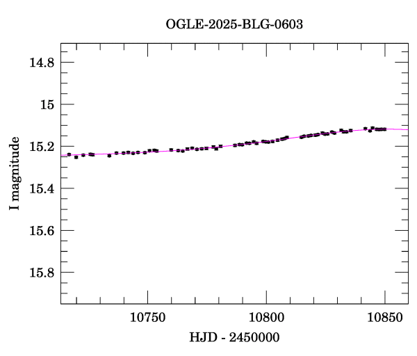 Event light curve