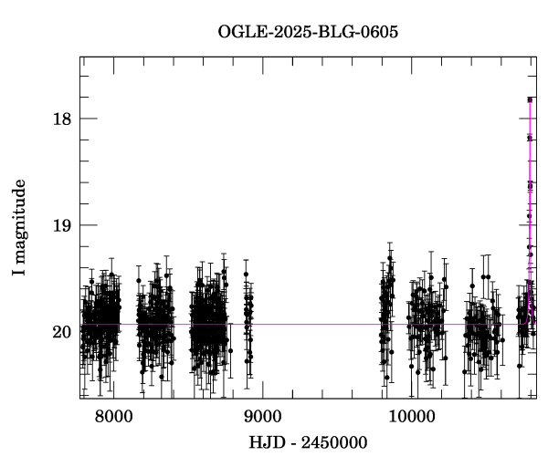 Light curve