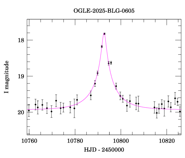 Event light curve
