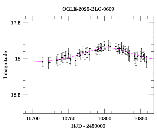 Event light curve
