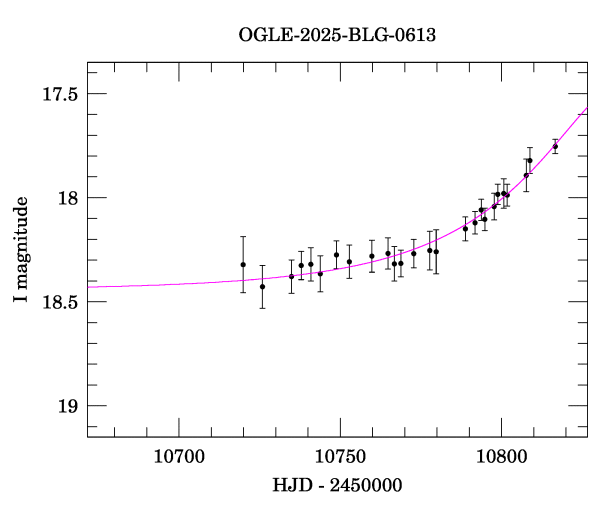 Event light curve