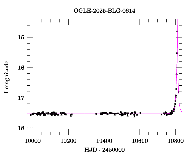 Light curve