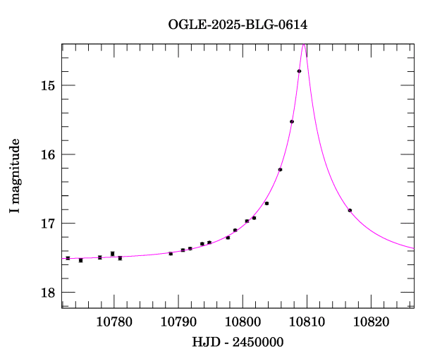 Event light curve