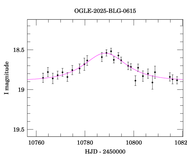 Event light curve