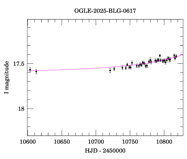 Event light curve