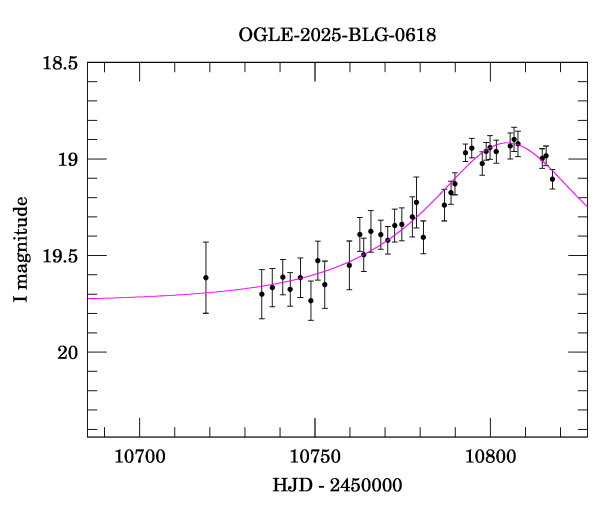 Event light curve