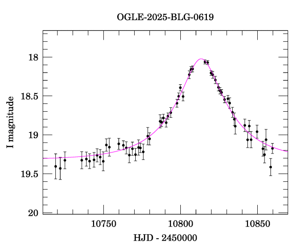 Event light curve