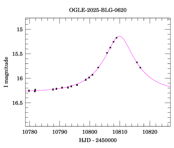 Event light curve