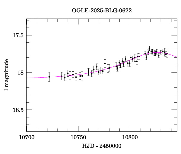 Event light curve