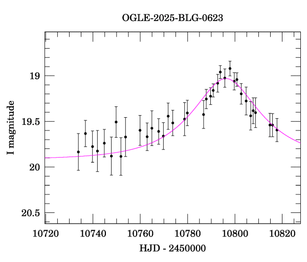 Event light curve