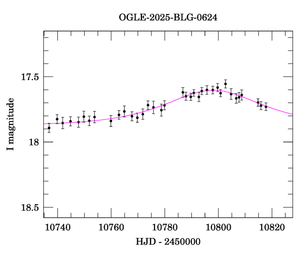 Event light curve