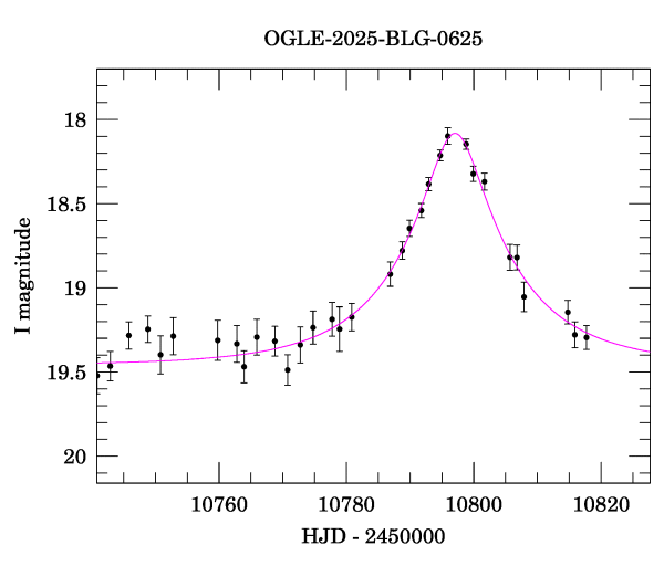Event light curve