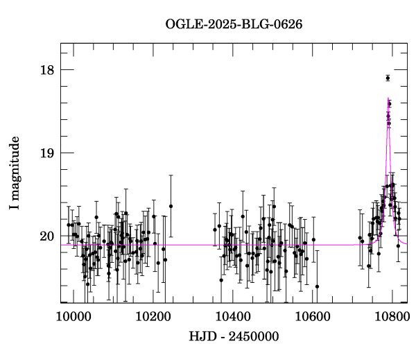 Light curve
