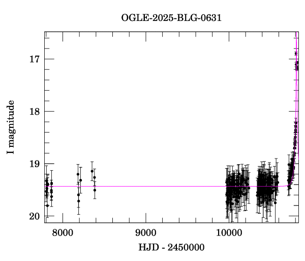 Light curve